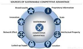 Sustainable Business Practices: A Competitive Advantage