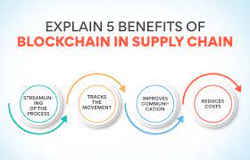 The Role of Blockchain in Supply Chain Management