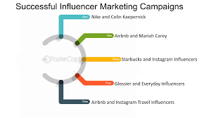 The Art of Influencer Marketing Campaigns 
